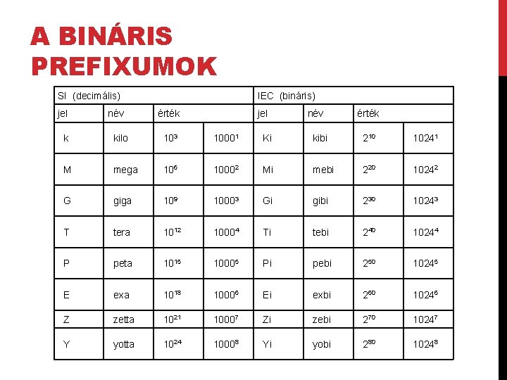 A BINÁRIS PREFIXUMOK SI (decimális) jel név IEC (bináris) érték jel név érték k