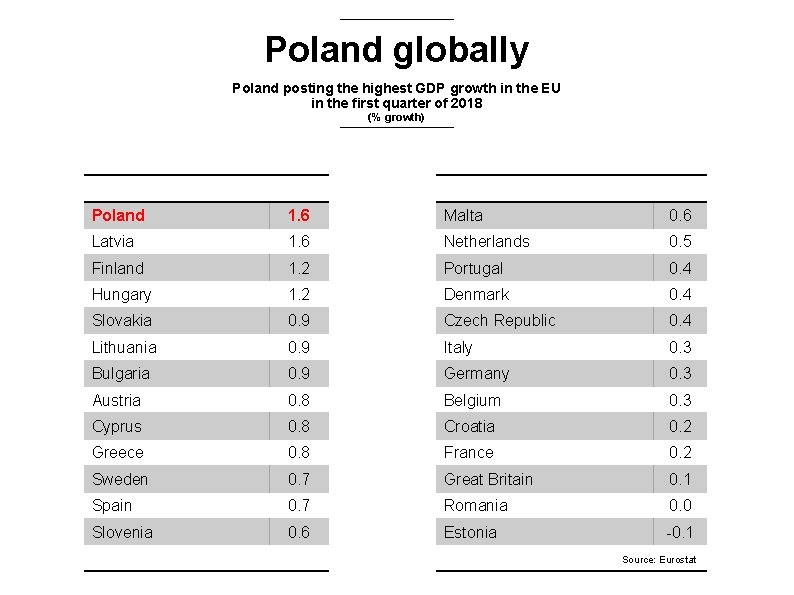 Poland globally Poland posting the highest GDP growth in the EU in the first