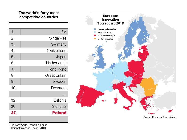 The world’s forty most competitive countries European Innovation Scoreboard 2018 1. USA 2. Singapore