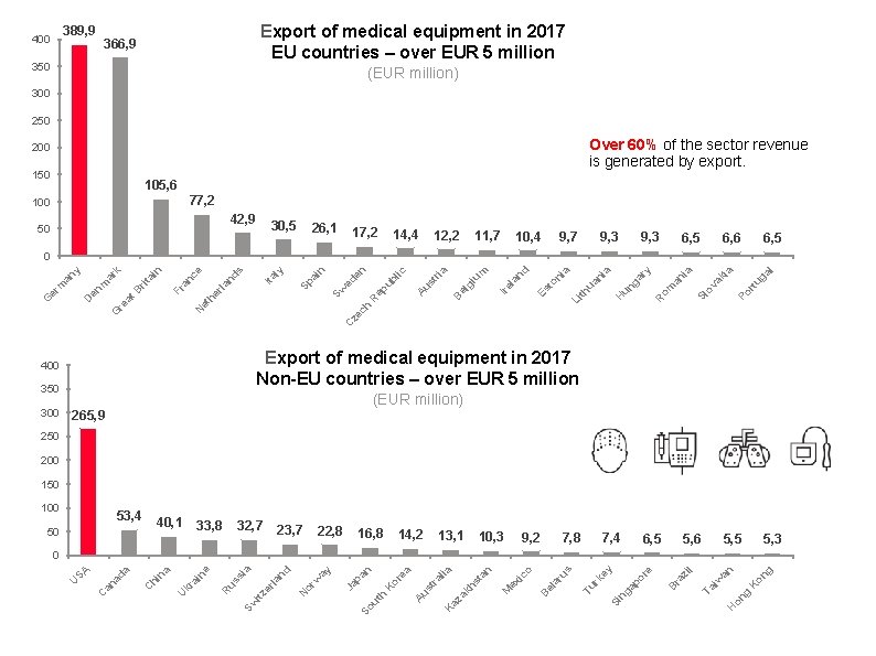 389, 9 400 Export of medical equipment in 2017 EU countries – over EUR