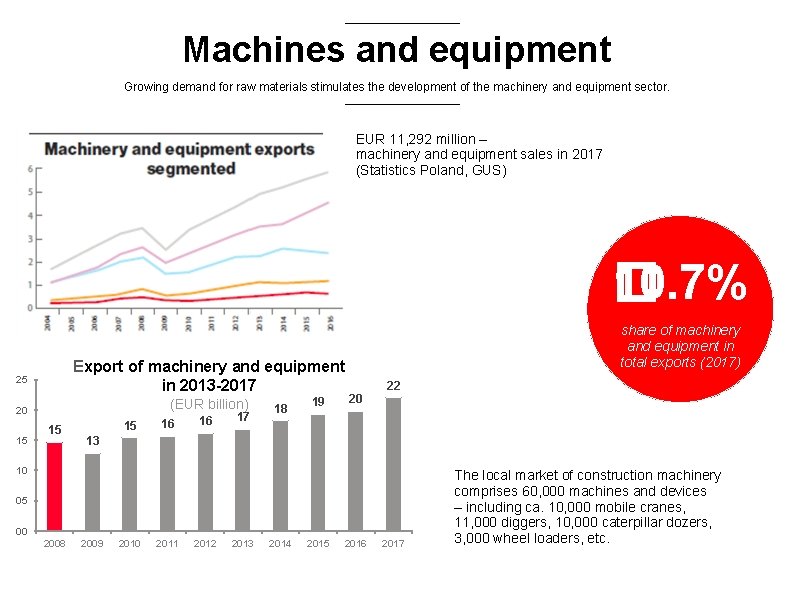 Machines and equipment Growing demand for raw materials stimulates the development of the machinery