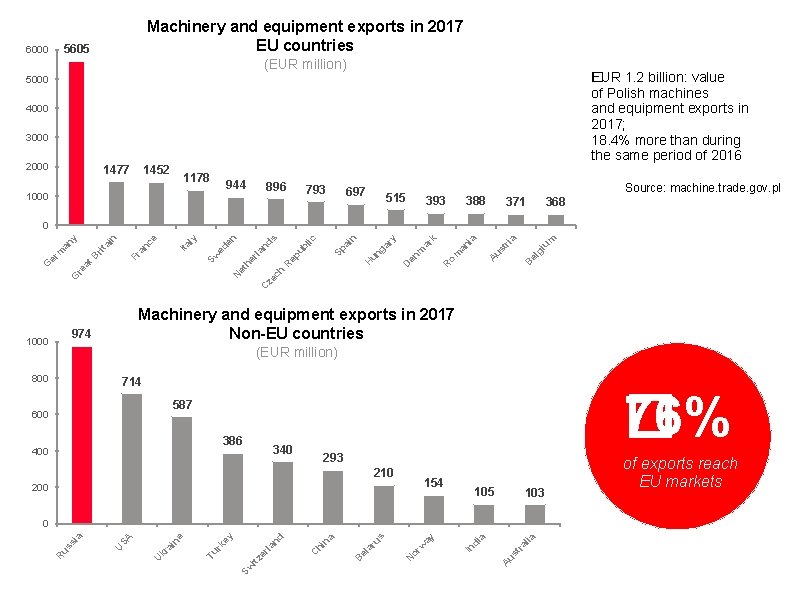 Machinery and equipment exports in 2017 EU countries 5605 6000 (EUR million) �UR 1.