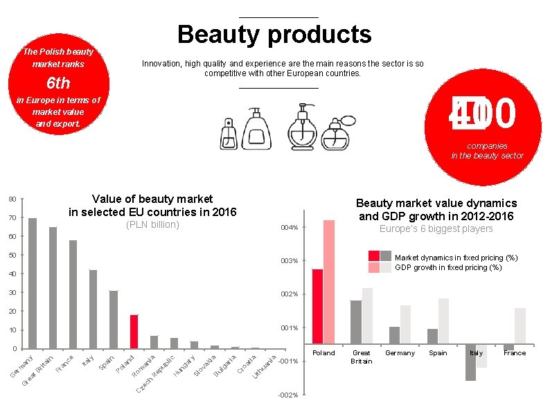 Beauty products The Polish beauty market ranks Innovation, high quality and experience are the