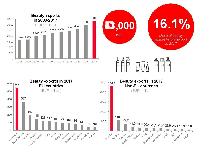 3 500 Beauty exports in 2008 -2017 3 000 (EUR million) 2 500 2