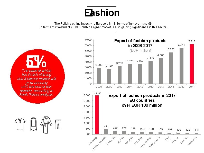 Fashion � The Polish clothing industry is Europe’s 8 th in terms of turnover,