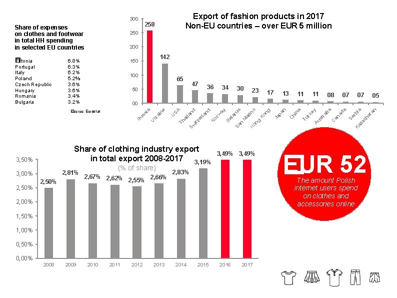 300 Share of expenses on clothes and footwear in total HH spending in selected 300 Share of expenses on clothes and footwear in total HH spending in selected