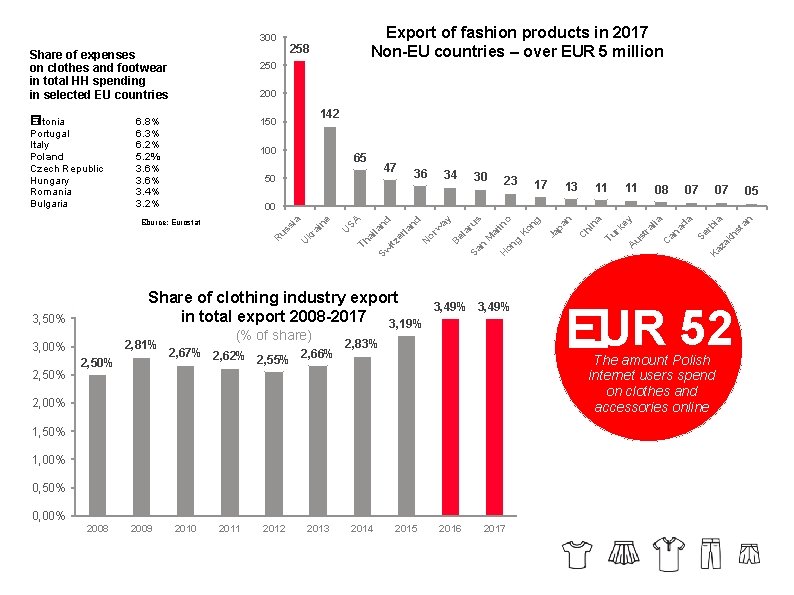 300 Share of expenses on clothes and footwear in total HH spending in selected