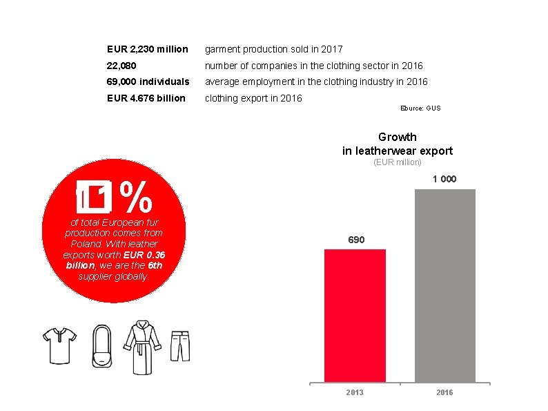 EUR 2, 230 million garment production sold in 2017 22, 080 number of companies