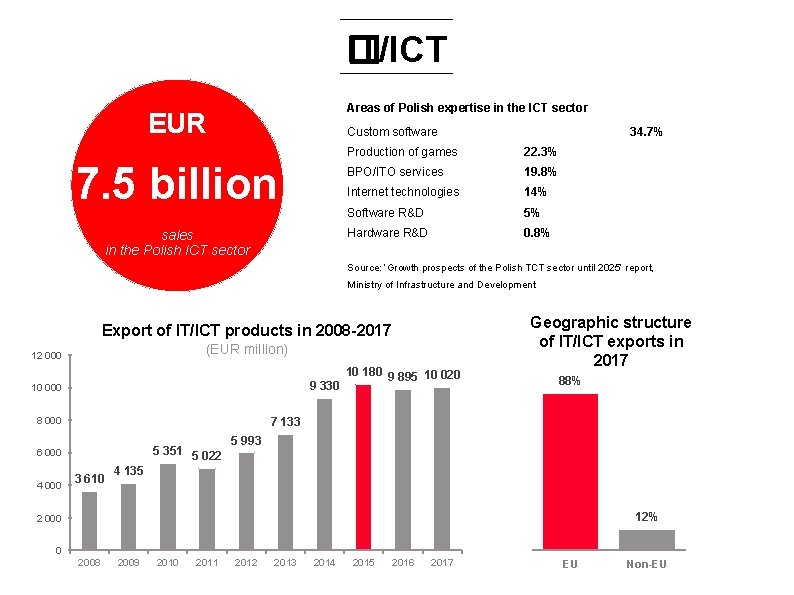 IT/ICT � Areas of Polish expertise in the ICT sector EUR Custom software 7.