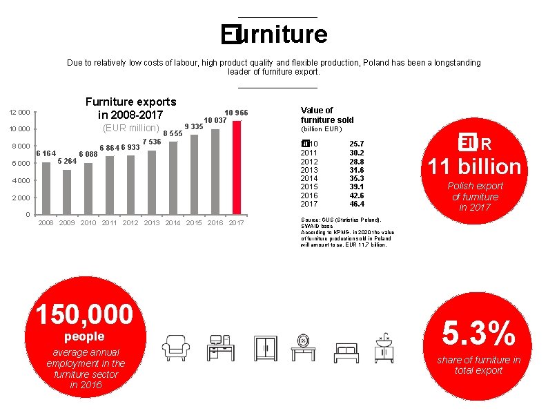 Furniture � Due to relatively low costs of labour, high product quality and flexible