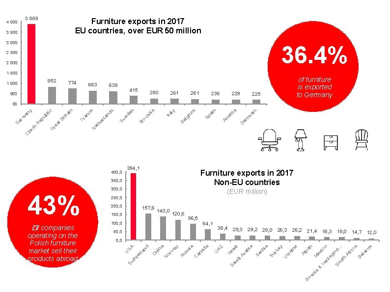 3 889 4 000 Furniture exports in 2017 EU countries, over EUR 50 million 3 889 4 000 Furniture exports in 2017 EU countries, over EUR 50 million