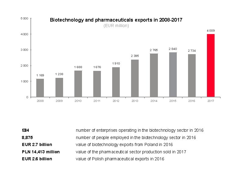 5 000 Biotechnology and pharmaceuticals exports in 2008 -2017 (EUR million) 4 009 4