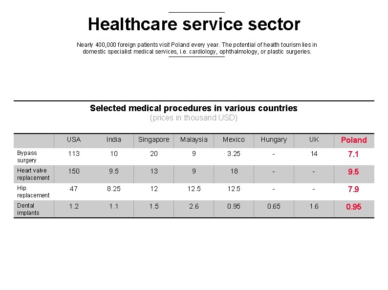 Healthcare service sector Nearly 400, 000 foreign patients visit Poland every year. The potential