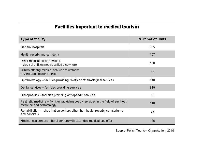 Facilities important to medical tourism Type of facility Number of units General hospitals 355