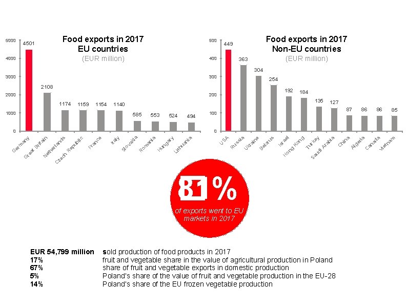 5000 Food exports in 2017 EU countries 4501 500 (EUR million) 4000 Food exports