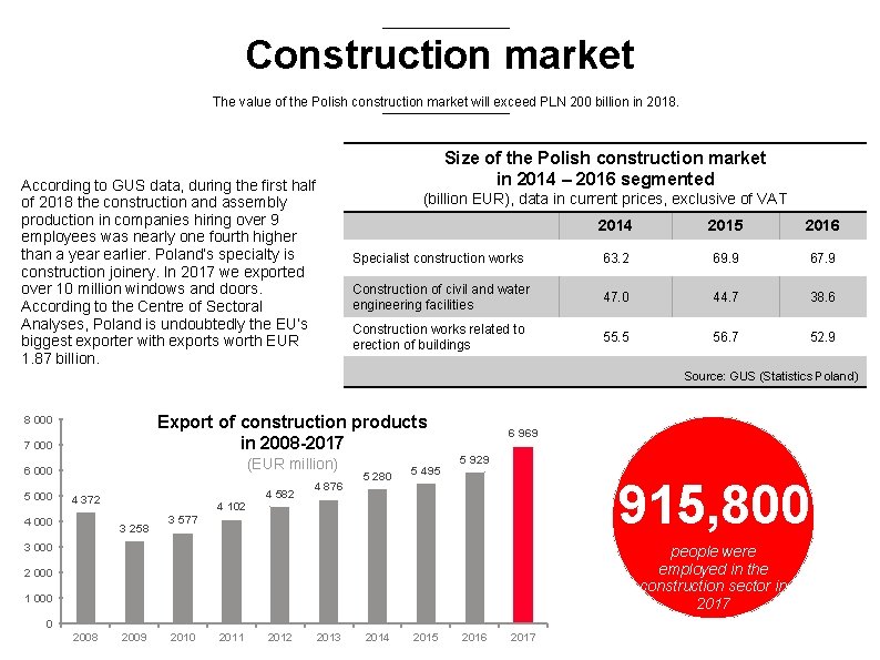 Construction market The value of the Polish construction market will exceed PLN 200 billion Construction market The value of the Polish construction market will exceed PLN 200 billion