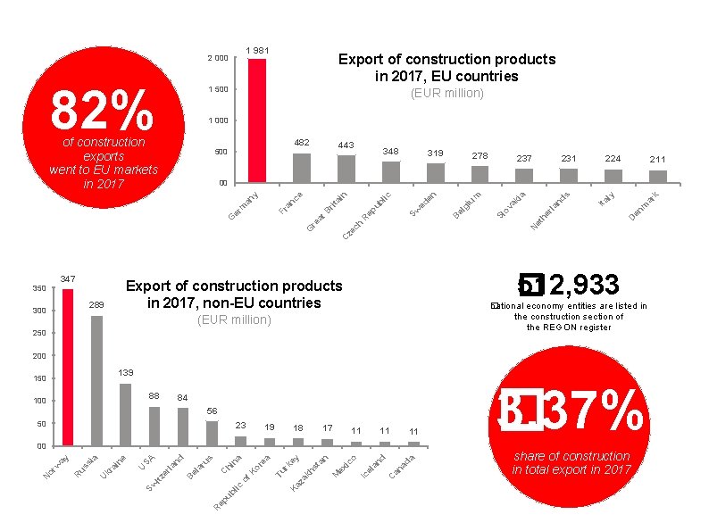 1 981 2 000 82% Export of construction products in 2017, EU countries 1