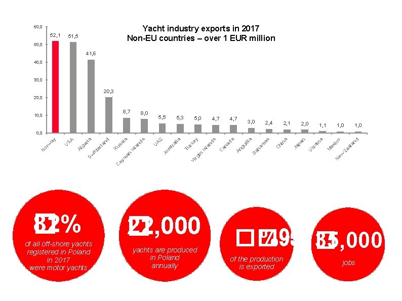 Yacht industry exports in 2017 Non-EU countries – over 1 EUR million 60, 0