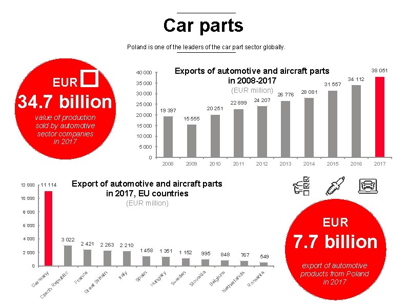 Car parts Poland is one of the leaders of the car part sector globally.