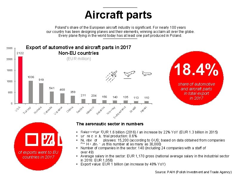 Aircraft parts Poland’s share of the European aircraft industry is significant. For nearly 100
