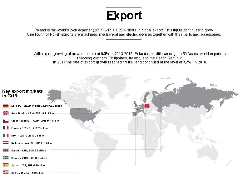 Export � Poland is the world’s 24 th exporter (2017) with a 1. 26%