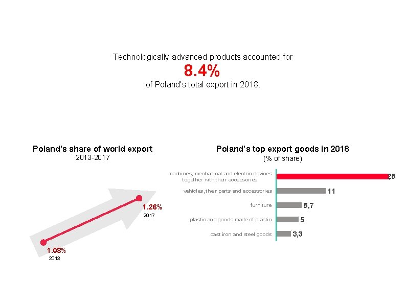 Technologically advanced products accounted for 8. 4% of Poland’s total export in 2018. Poland’s