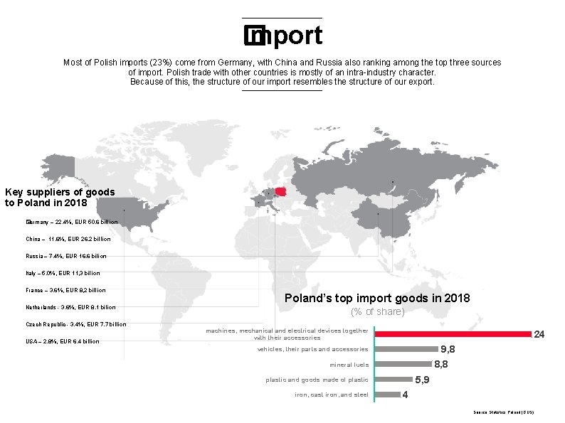 Import � Most of Polish imports (23%) come from Germany, with China and Russia