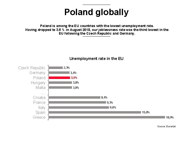 Poland globally Poland is among the EU countries with the lowest unemployment rate. Having