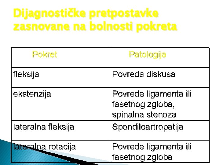 Dijagnostičke pretpostavke zasnovane na bolnosti pokreta Pokret Patologija fleksija Povreda diskusa ekstenzija Povrede ligamenta