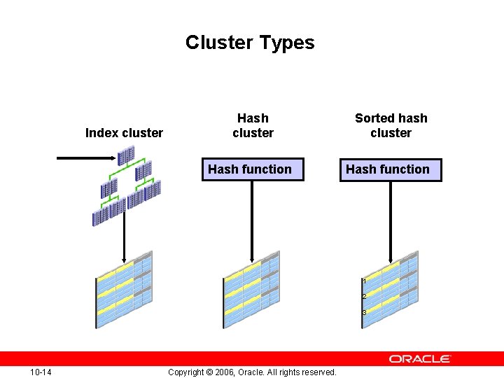 Cluster Types Index cluster Hash cluster Sorted hash cluster Hash function 1 2 3 Cluster Types Index cluster Hash cluster Sorted hash cluster Hash function 1 2 3