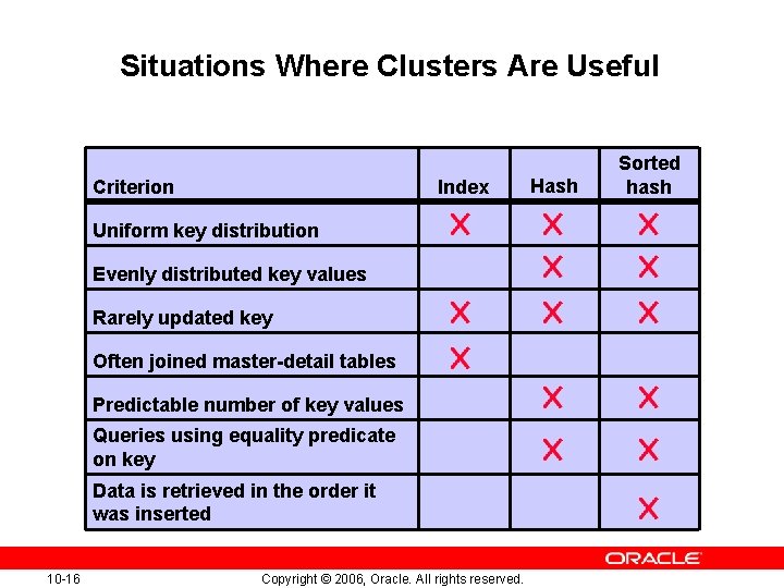 Situations Where Clusters Are Useful Criterion Index Uniform key distribution Evenly distributed key values Situations Where Clusters Are Useful Criterion Index Uniform key distribution Evenly distributed key values