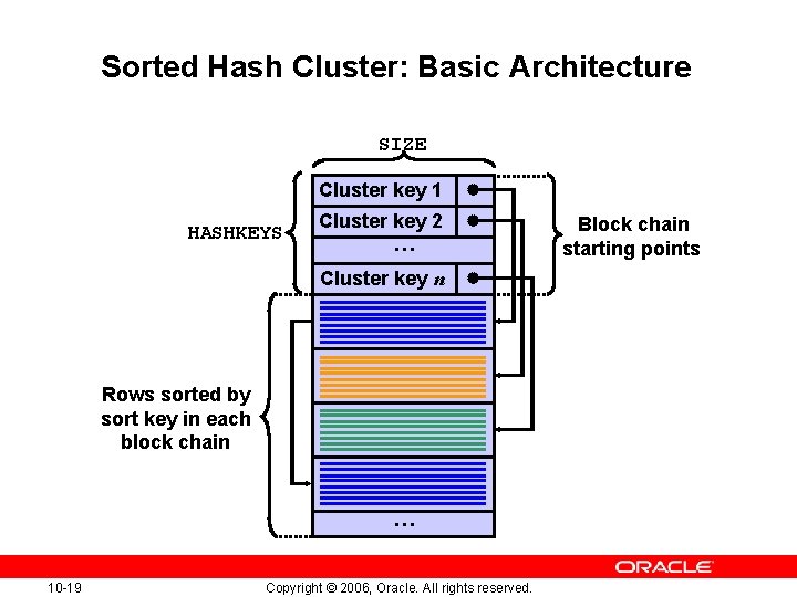 Sorted Hash Cluster: Basic Architecture SIZE Cluster key 1 HASHKEYS Cluster key 2 … Sorted Hash Cluster: Basic Architecture SIZE Cluster key 1 HASHKEYS Cluster key 2 …
