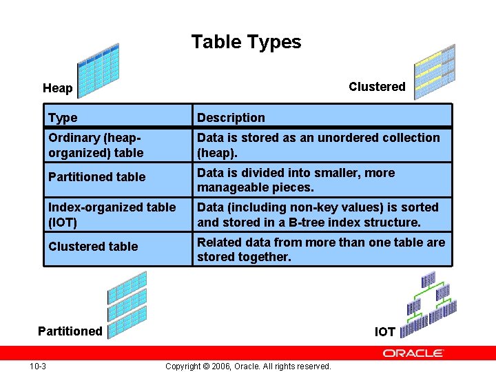 Table Types Clustered Heap Type Description Ordinary (heaporganized) table Data is stored as an Table Types Clustered Heap Type Description Ordinary (heaporganized) table Data is stored as an
