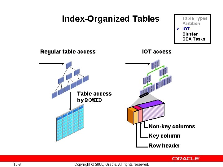Index-Organized Tables Regular table access Table Types Partition > IOT Cluster DBA Tasks IOT Index-Organized Tables Regular table access Table Types Partition > IOT Cluster DBA Tasks IOT