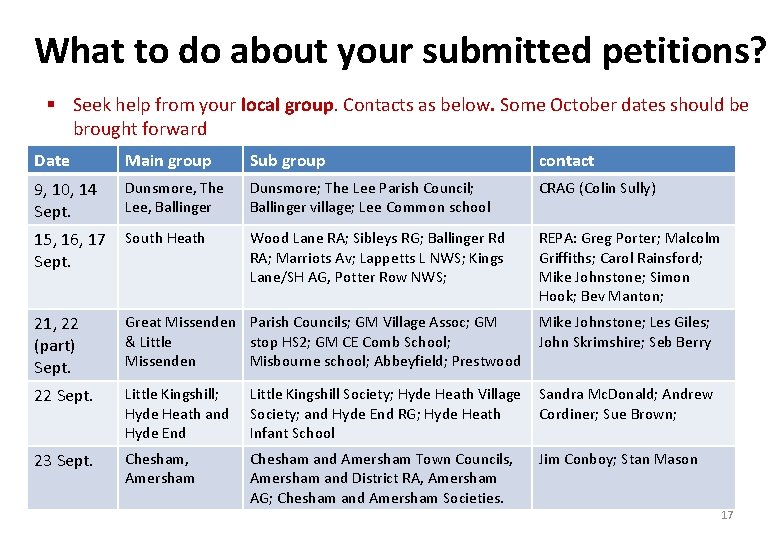 What to do about your submitted petitions? § Seek help from your local group.