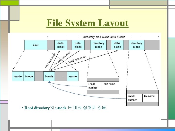 File System Layout • Root directory의 i-node 는 미리 정해져 있음. 
