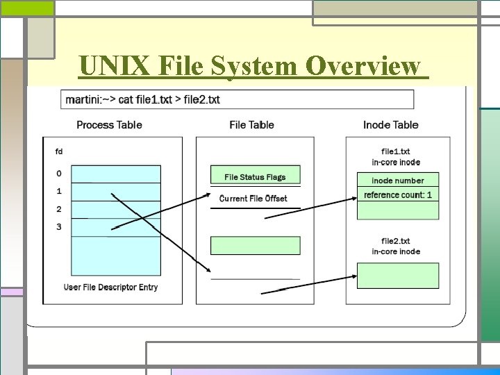 UNIX File System Overview 