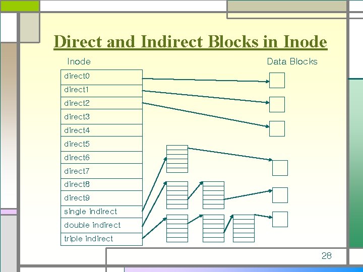 Direct and Indirect Blocks in Inode Data Blocks direct 0 direct 1 direct 2