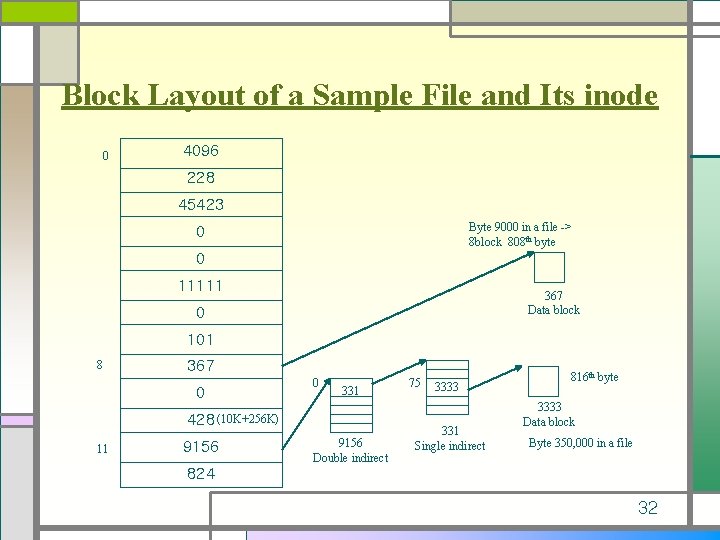 Block Layout of a Sample File and Its inode 0 4096 228 45423 Byte