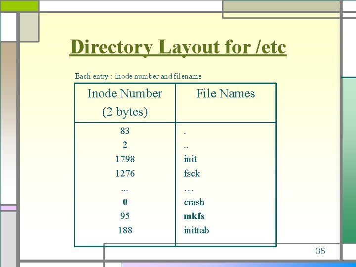 Directory Layout for /etc Each entry : inode number and filename Inode Number (2