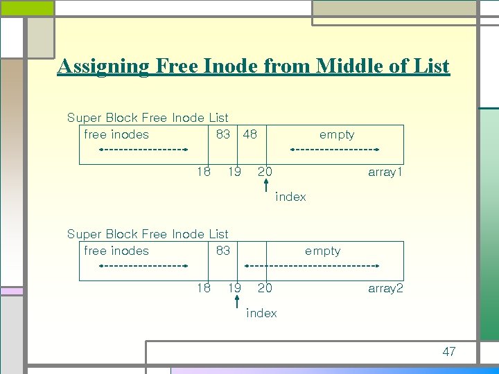 Assigning Free Inode from Middle of List Super Block Free Inode List free inodes