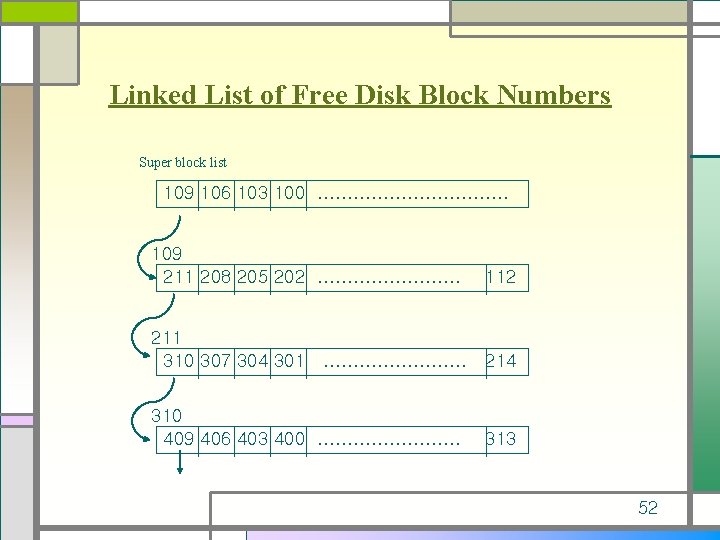 Linked List of Free Disk Block Numbers Super block list 109 106 103 100