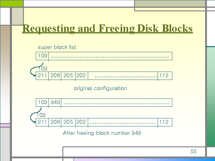 Requesting and Freeing Disk Blocks super block list 109 …………………………… 109 211 208 205