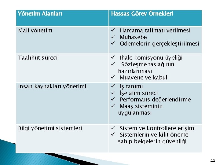 Yönetim Alanları Hassas Görev Örnekleri Mali yönetim ü Harcama talimatı verilmesi ü Muhasebe ü