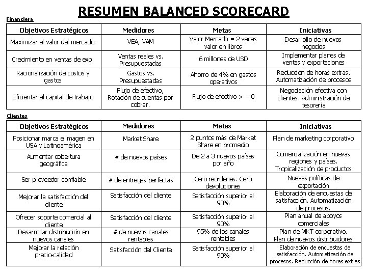 Financiera RESUMEN BALANCED SCORECARD Objetivos Estratégicos Medidores Metas Valor Mercado = 2 veces valor