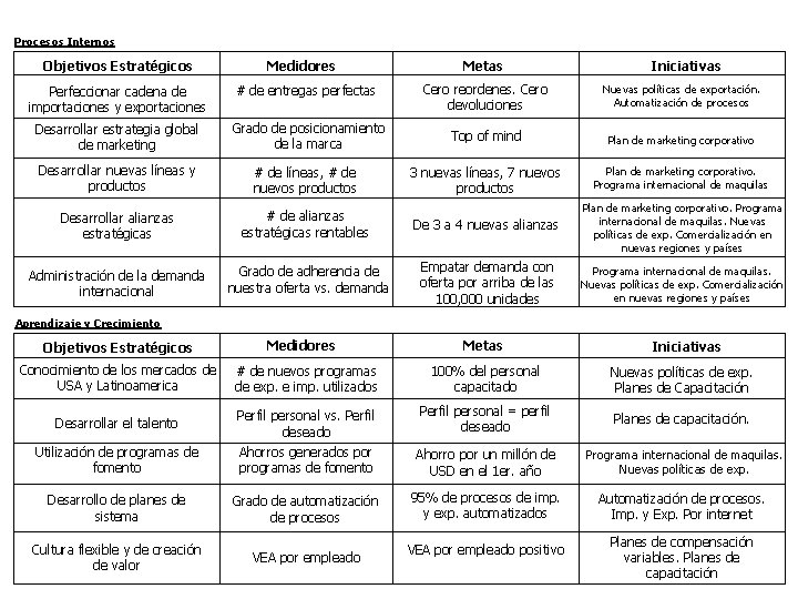 Procesos Internos Objetivos Estratégicos Medidores Metas Iniciativas Perfeccionar cadena de importaciones y exportaciones #