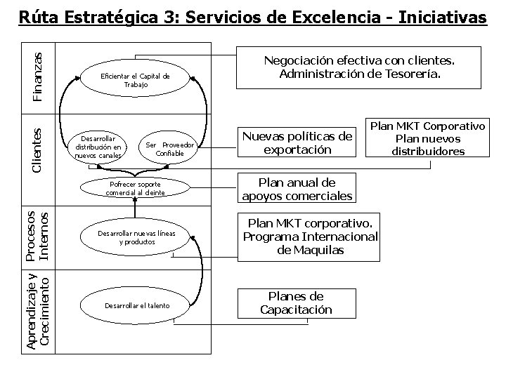 Clientes Finanzas Rúta Estratégica 3: Servicios de Excelencia - Iniciativas Eficientar el Capital de