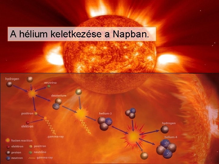 A hélium keletkezése a Napban. 