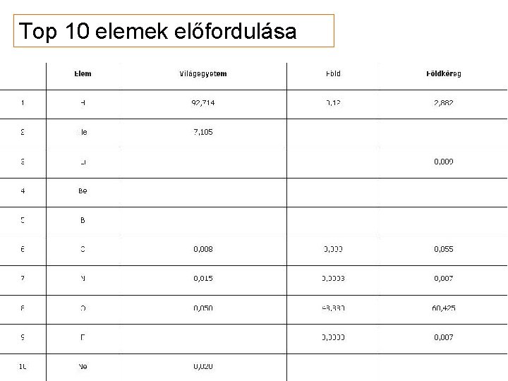 Top 10 elemek előfordulása 