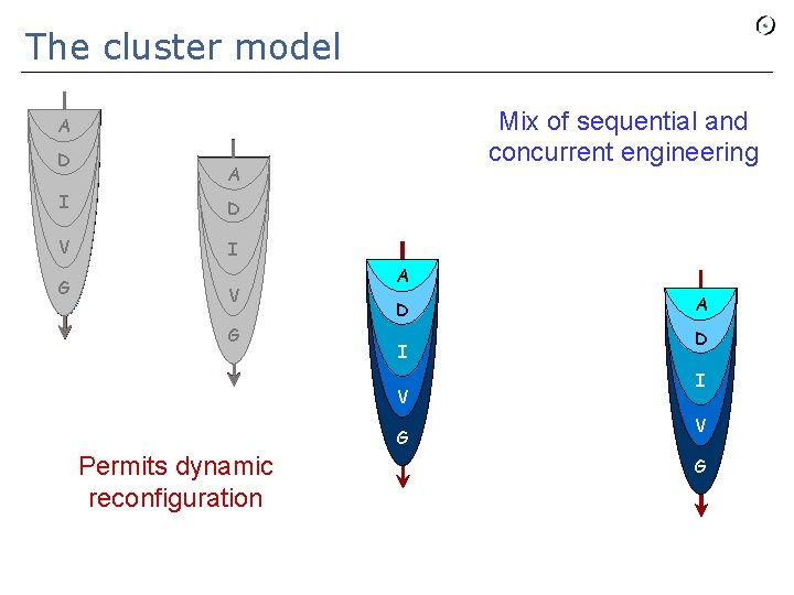 The cluster model Mix of sequential and concurrent engineering A D A I D